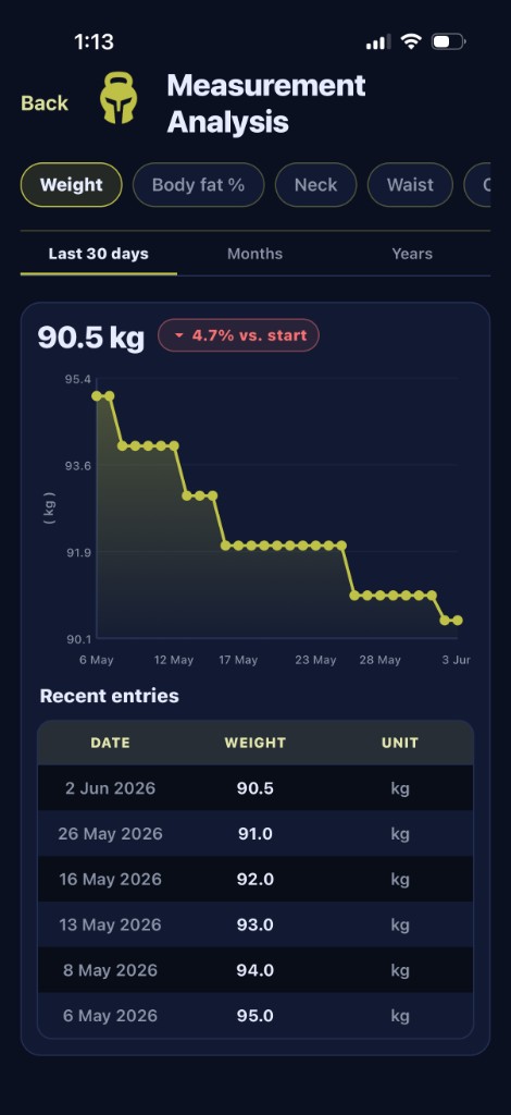 Measurement Analysis screen showing a weight trend chart and recent entries