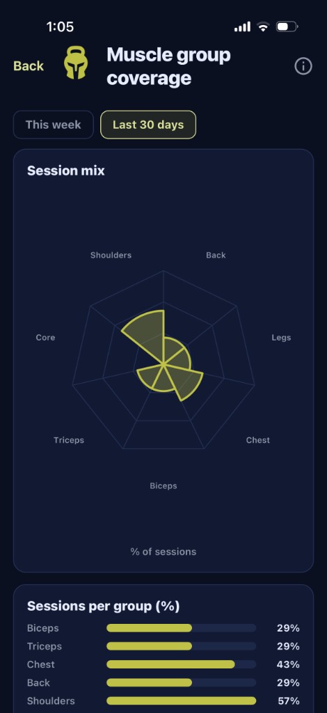 Muscle group coverage analysis with a session-mix radar chart and per-group percentages
